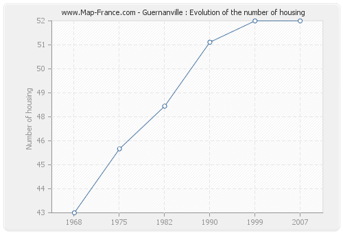 Guernanville : Evolution of the number of housing