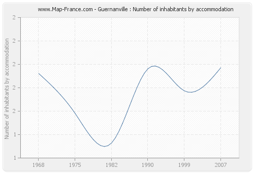 Guernanville : Number of inhabitants by accommodation