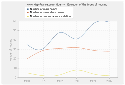 Guerny : Evolution of the types of housing