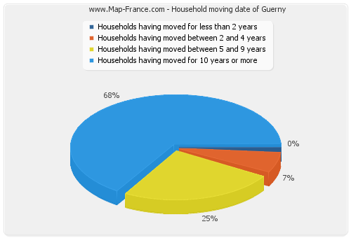 Household moving date of Guerny