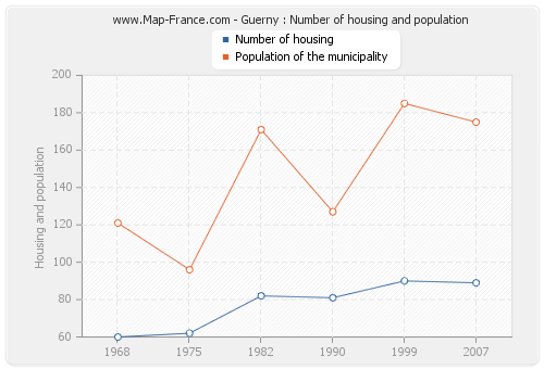 Guerny : Number of housing and population