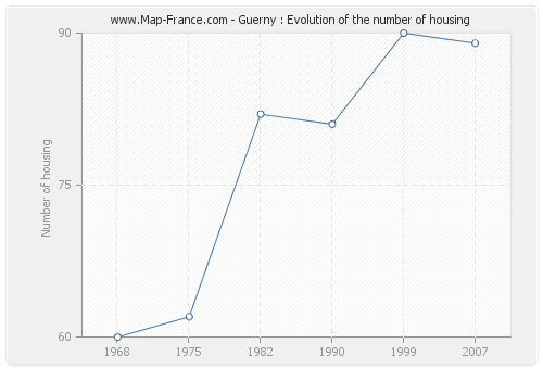 Guerny : Evolution of the number of housing