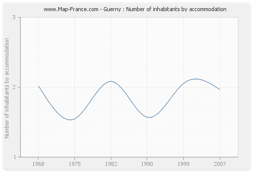 Guerny : Number of inhabitants by accommodation