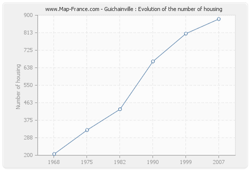 Guichainville : Evolution of the number of housing