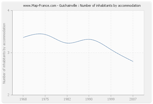 Guichainville : Number of inhabitants by accommodation