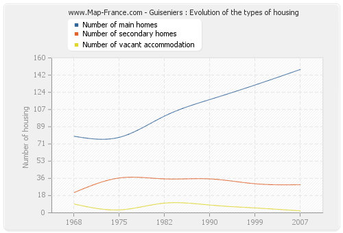 Guiseniers : Evolution of the types of housing