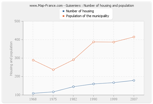 Guiseniers : Number of housing and population