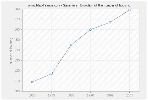 Guiseniers : Evolution of the number of housing