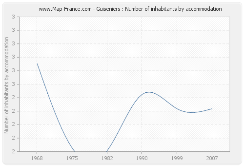 Guiseniers : Number of inhabitants by accommodation