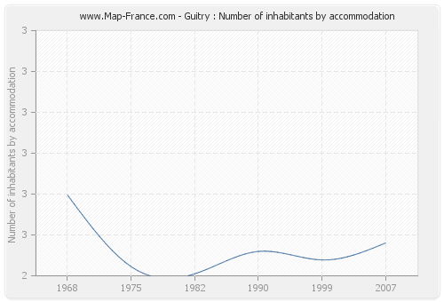 Guitry : Number of inhabitants by accommodation