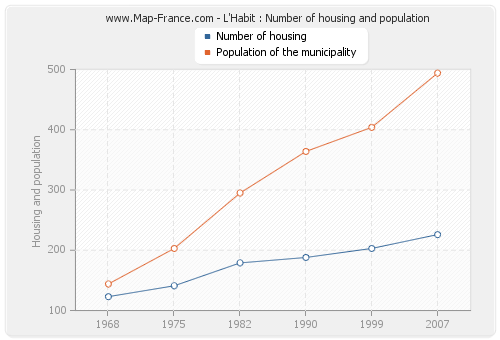 L'Habit : Number of housing and population