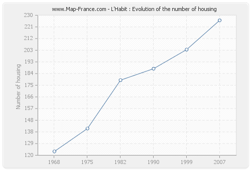 L'Habit : Evolution of the number of housing
