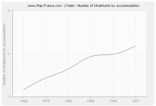 L'Habit : Number of inhabitants by accommodation