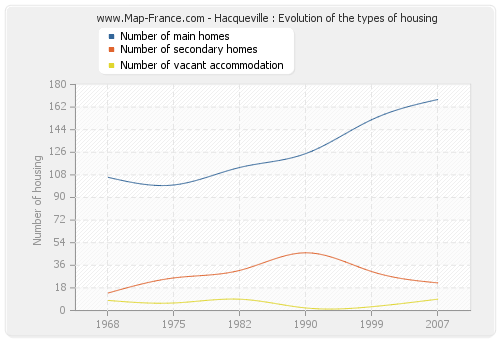 Hacqueville : Evolution of the types of housing