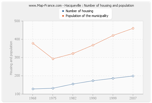 Hacqueville : Number of housing and population