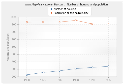Harcourt : Number of housing and population