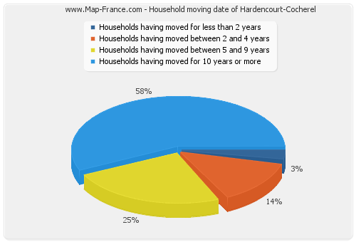 Household moving date of Hardencourt-Cocherel
