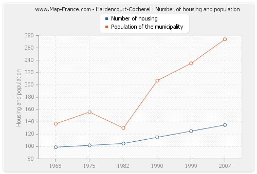 Hardencourt-Cocherel : Number of housing and population