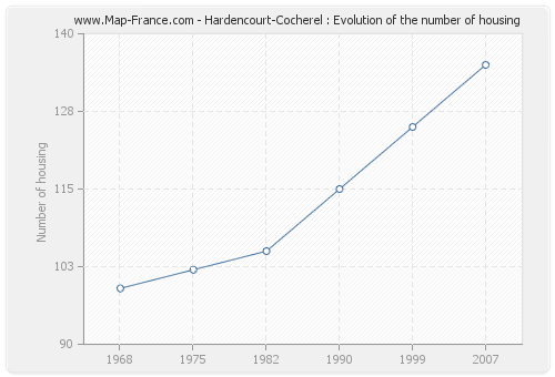 Hardencourt-Cocherel : Evolution of the number of housing