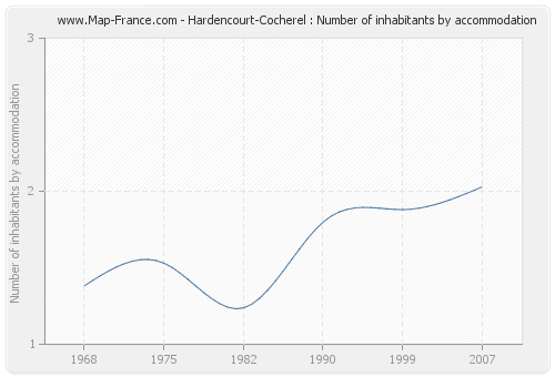 Hardencourt-Cocherel : Number of inhabitants by accommodation