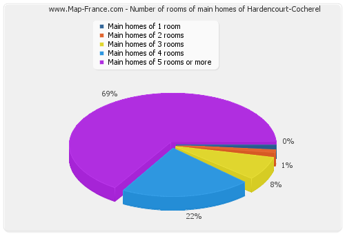 Number of rooms of main homes of Hardencourt-Cocherel