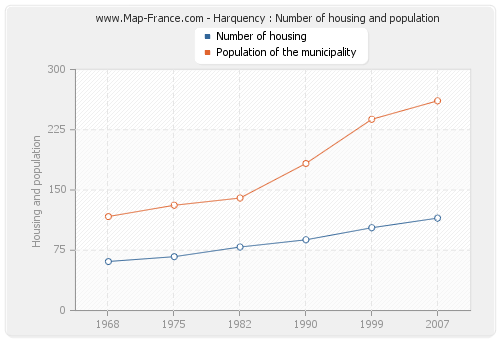 Harquency : Number of housing and population