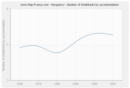 Harquency : Number of inhabitants by accommodation