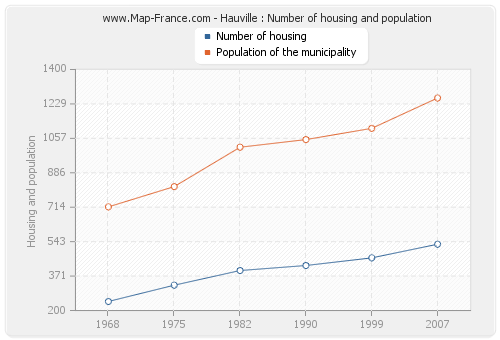 Hauville : Number of housing and population