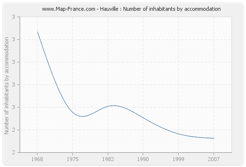 Hauville : Number of inhabitants by accommodation
