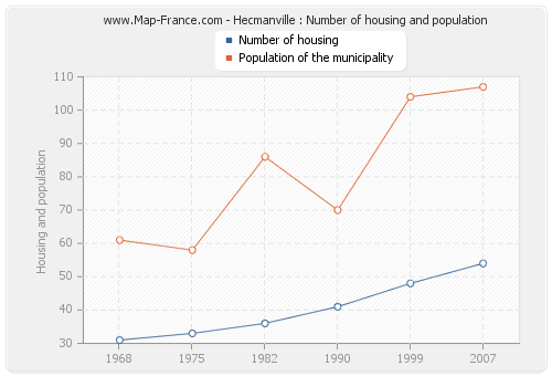 Hecmanville : Number of housing and population