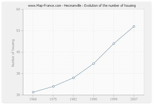 Hecmanville : Evolution of the number of housing