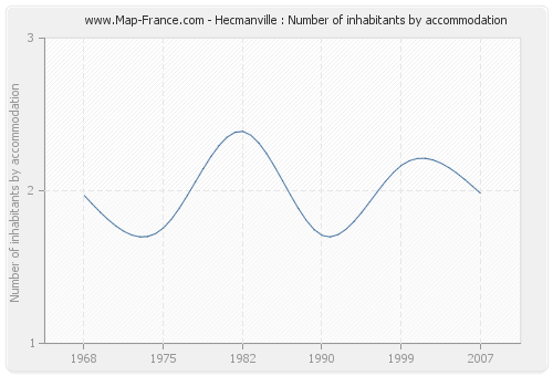 Hecmanville : Number of inhabitants by accommodation