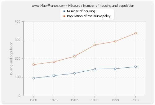 Hécourt : Number of housing and population