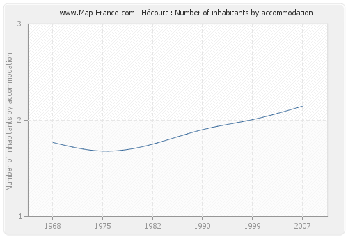 Hécourt : Number of inhabitants by accommodation