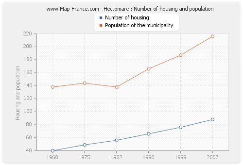 Hectomare : Number of housing and population