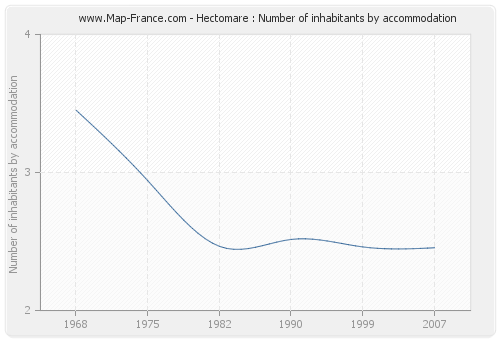 Hectomare : Number of inhabitants by accommodation