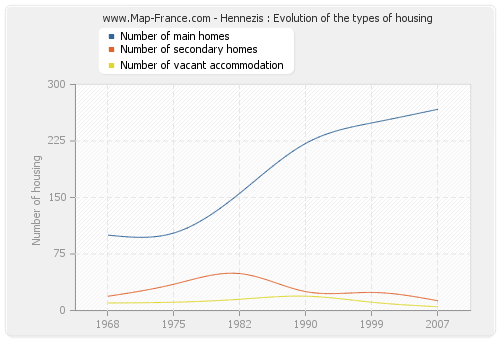 Hennezis : Evolution of the types of housing