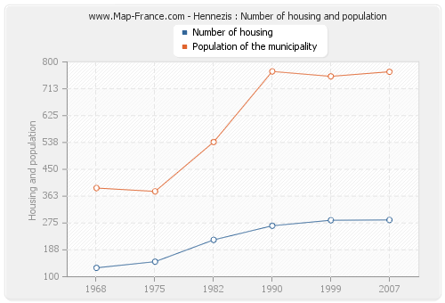 Hennezis : Number of housing and population