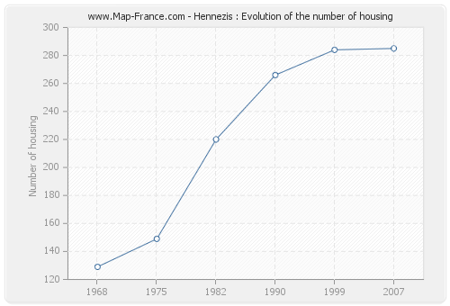 Hennezis : Evolution of the number of housing