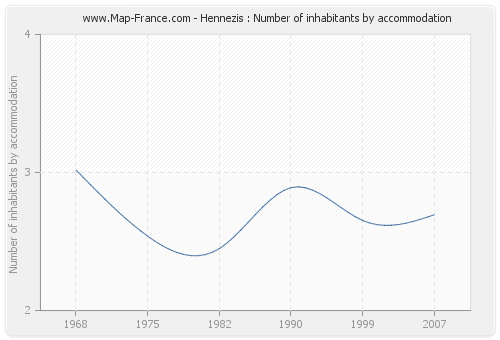 Hennezis : Number of inhabitants by accommodation