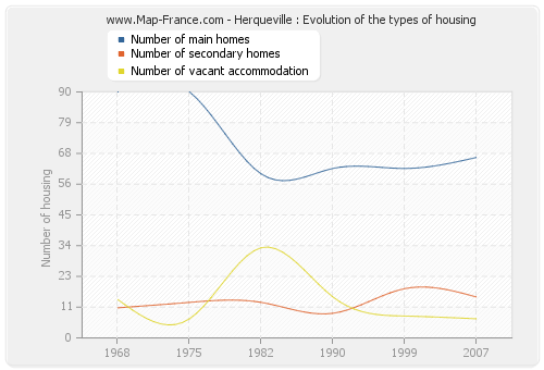 Herqueville : Evolution of the types of housing
