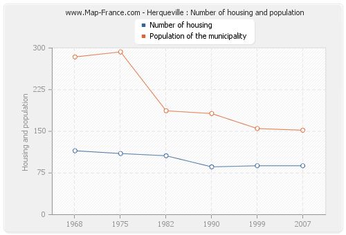 Herqueville : Number of housing and population