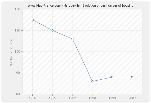 Herqueville : Evolution of the number of housing