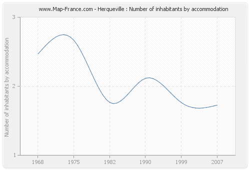 Herqueville : Number of inhabitants by accommodation