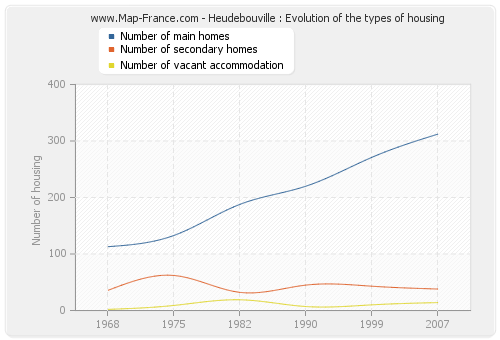 Heudebouville : Evolution of the types of housing