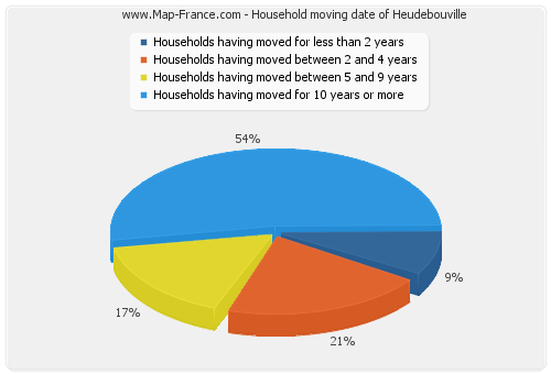 Household moving date of Heudebouville