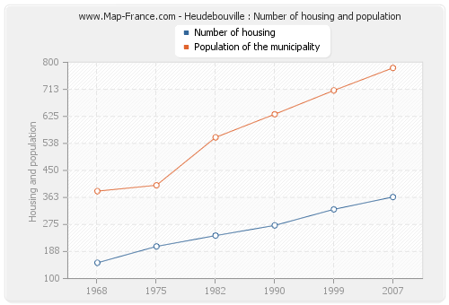 Heudebouville : Number of housing and population