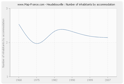 Heudebouville : Number of inhabitants by accommodation