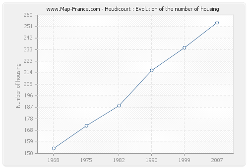 Heudicourt : Evolution of the number of housing