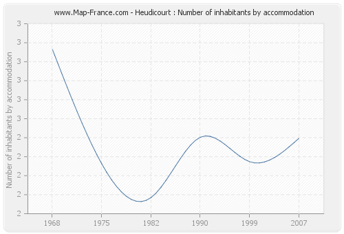 Heudicourt : Number of inhabitants by accommodation